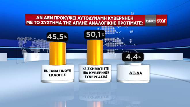 Κέρδη 2.340 ευρώ η GPO το 2021