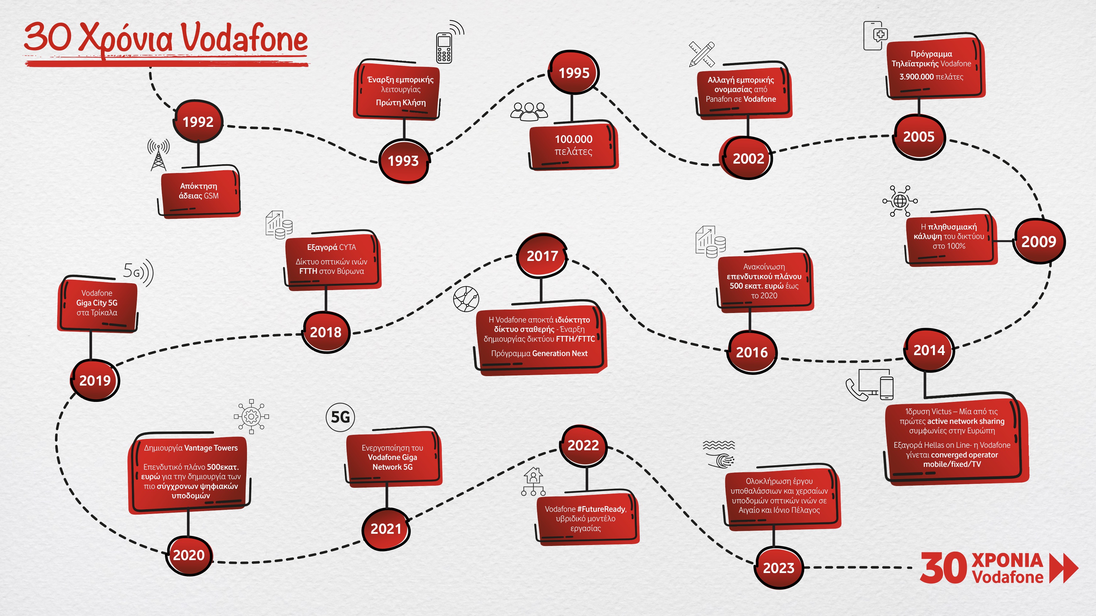 1993-2023 Vodafone Ελλάδας: 30 χρόνια στην πρώτη γραμμή για την ψηφιακή μετάβαση της Ελλάδας