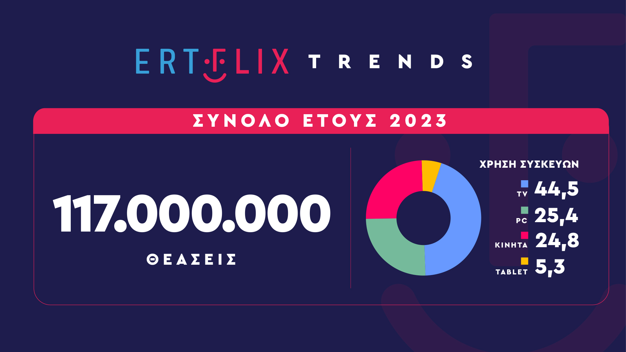 Μεγαλώνει το ERTFlix και προκαλεί αντιδράσεις