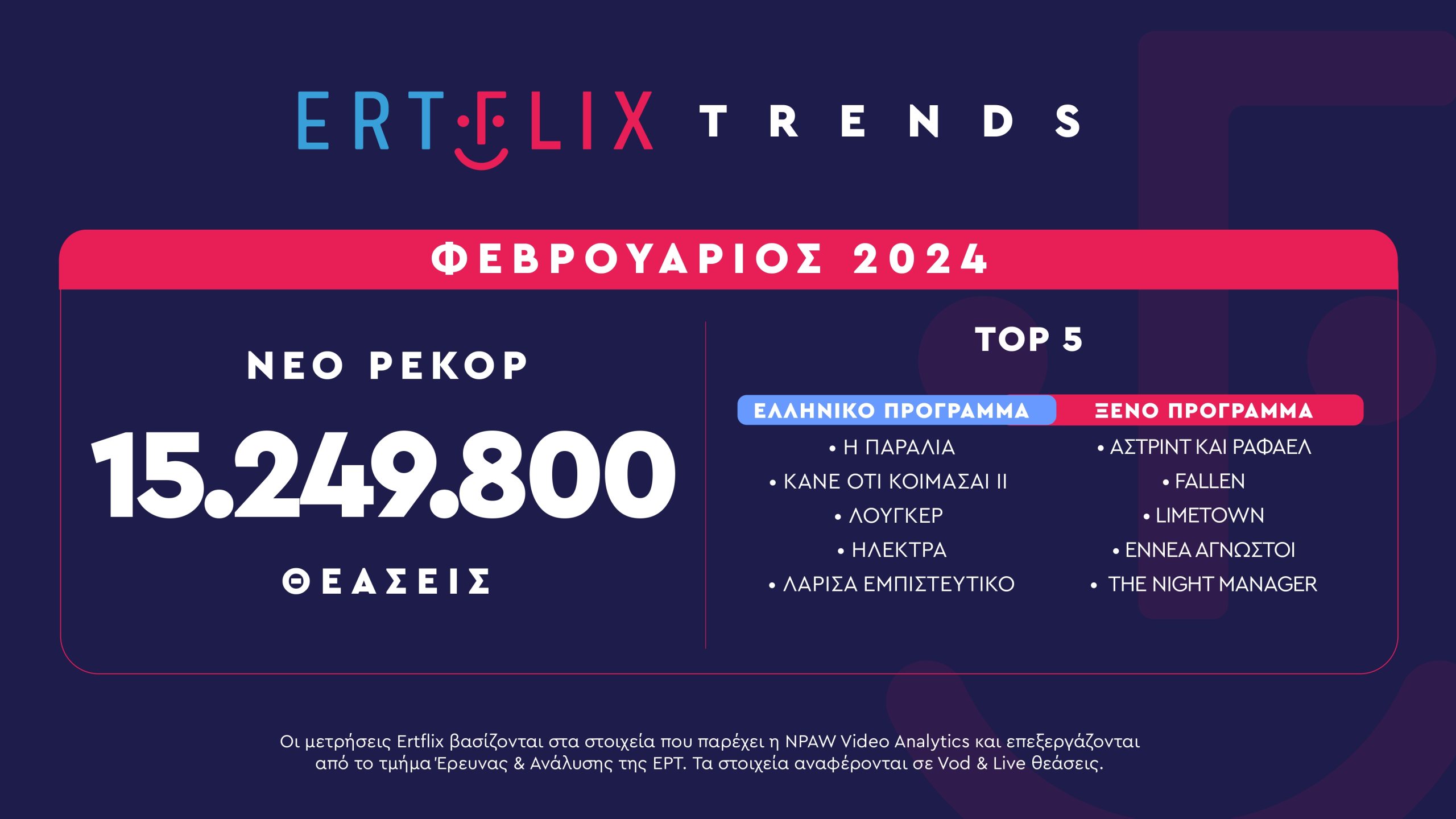 Άνοδος για το ERTflix