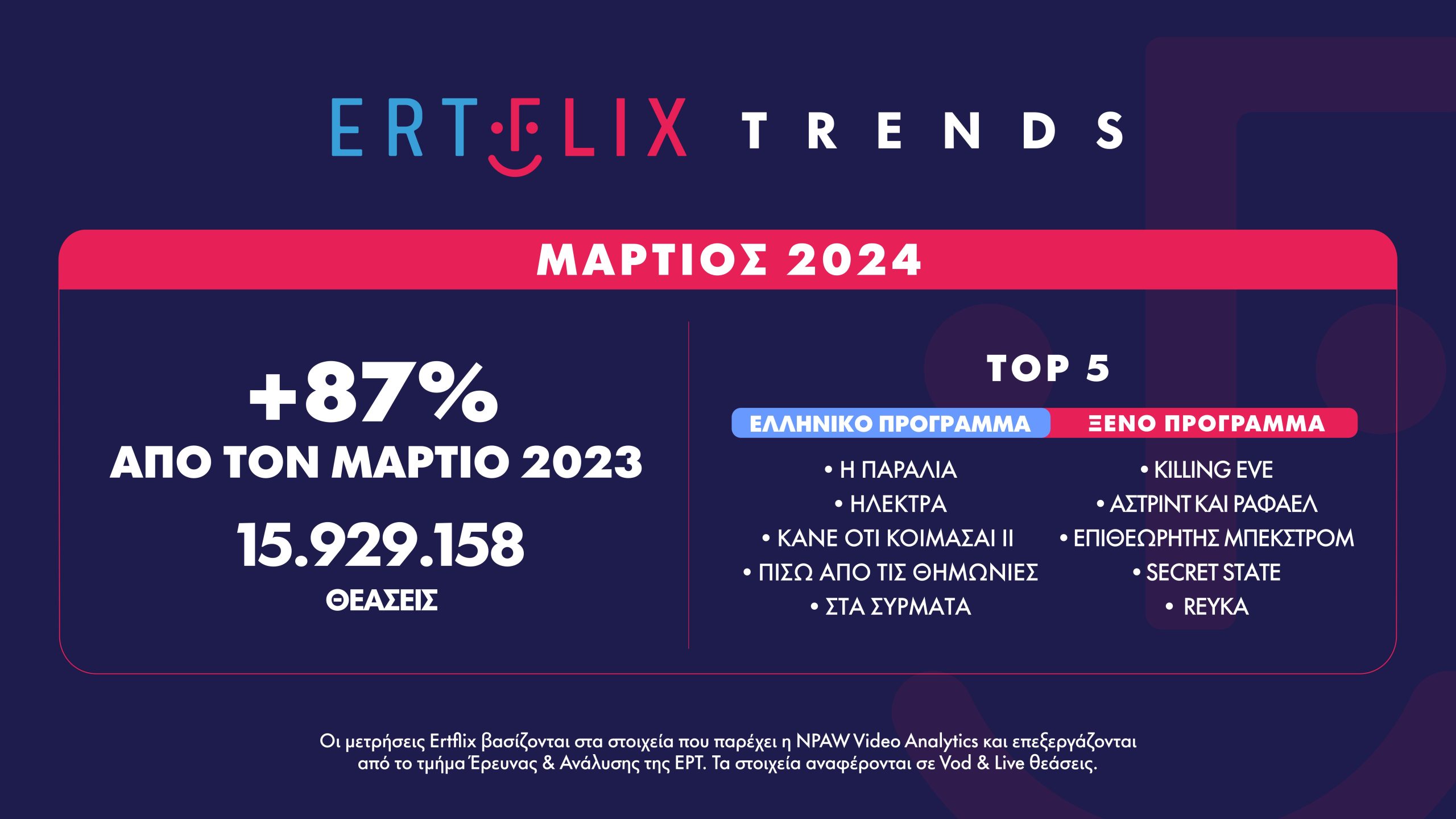 Σχεδόν 16.000.000 θεάσεις για το ERTFlix