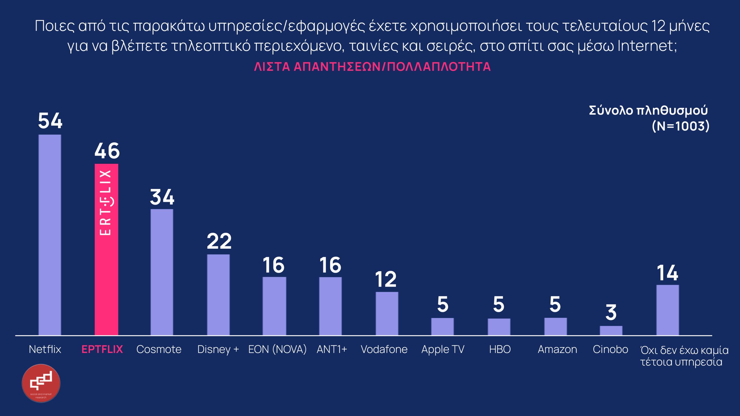 ΕΡΤ: Δημοφιλέστερη ελληνική πλατφόρμα το ERTFLIX