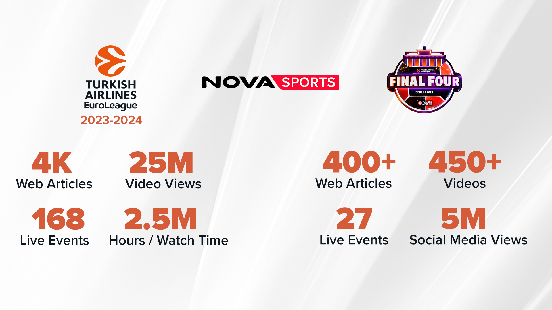Novasports: Επιδόσεις για «κούπα» στο digital περιβάλλον με την EuroLeague!