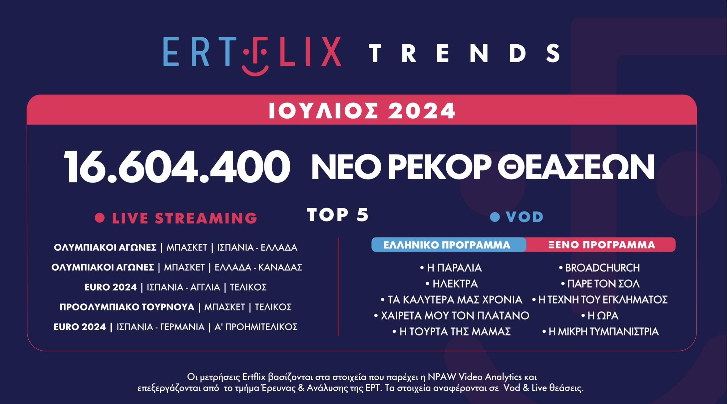 Η πορεία του ERTFLIX το τελευταίο εξάμηνο
