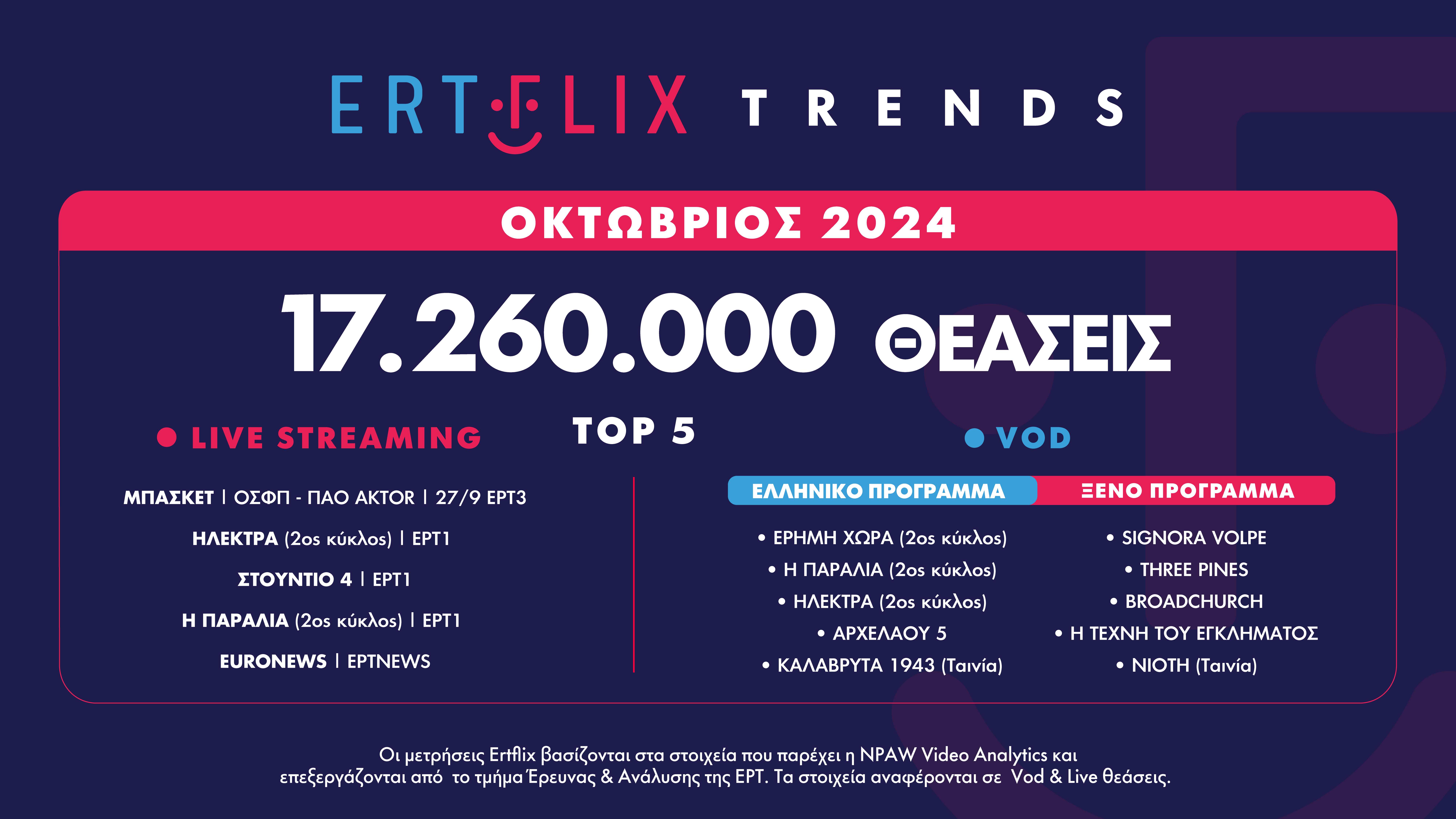Σταθερά ανοδική πορεία για το ERTFLIX