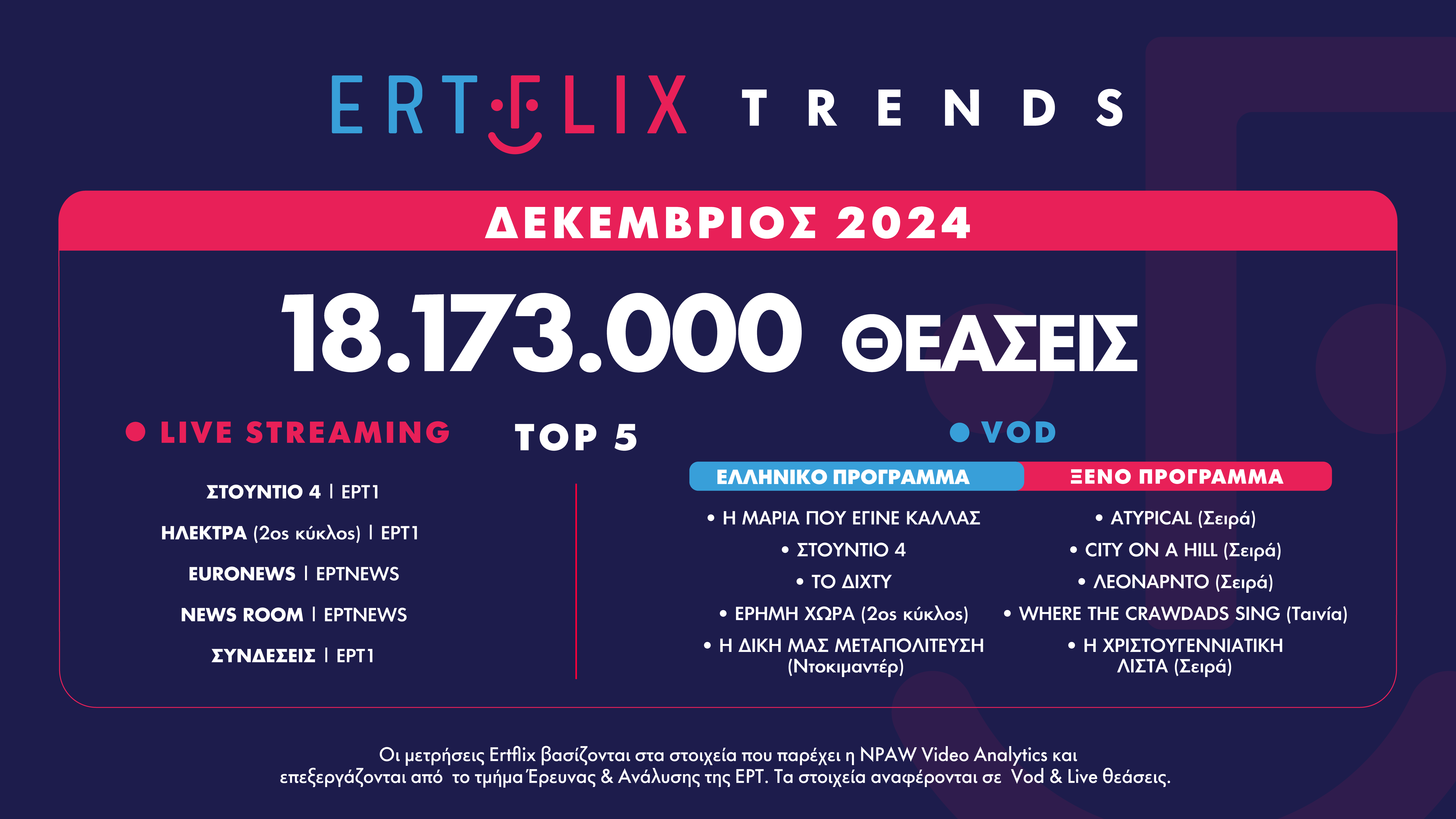Και νέα άνοδος για το ERTFLIX