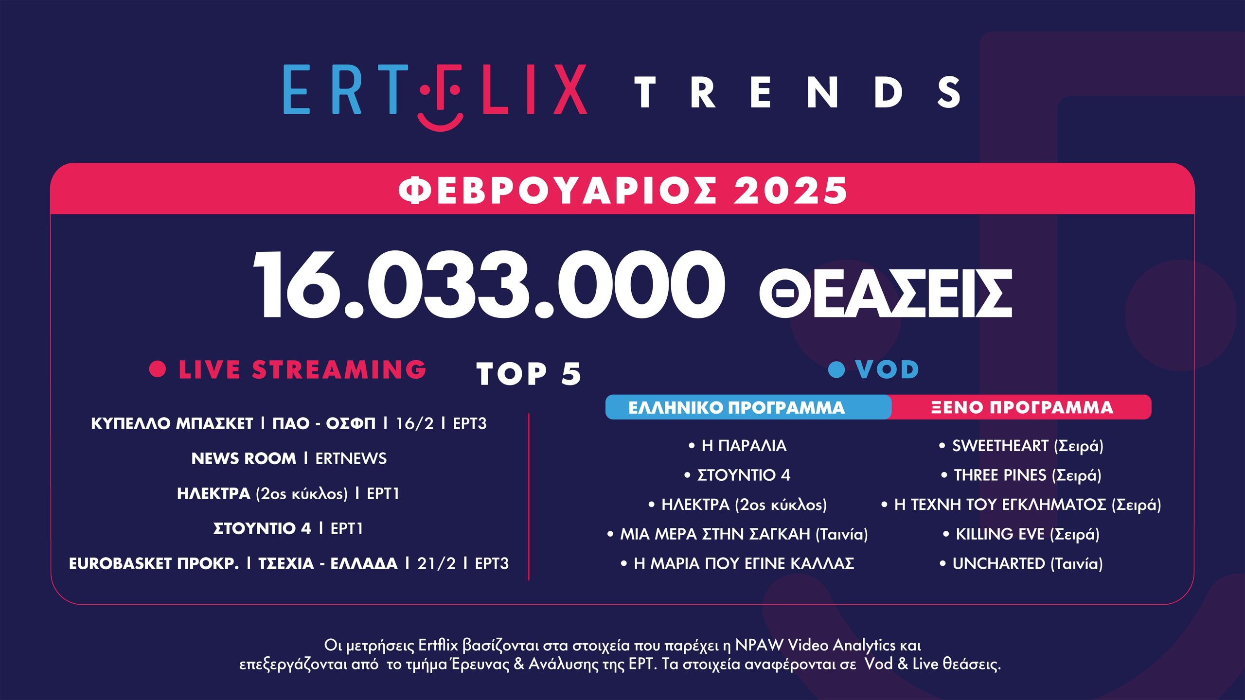 Ελληνικές σειρές της ΕΡΤ, ψυχαγωγικές και ενημερωτικές εκπομπές, αλλά και αθλητικές αναμετρήσεις πρώτες σε θεάσεις στο ERTFLIX τον Φεβρουάριο