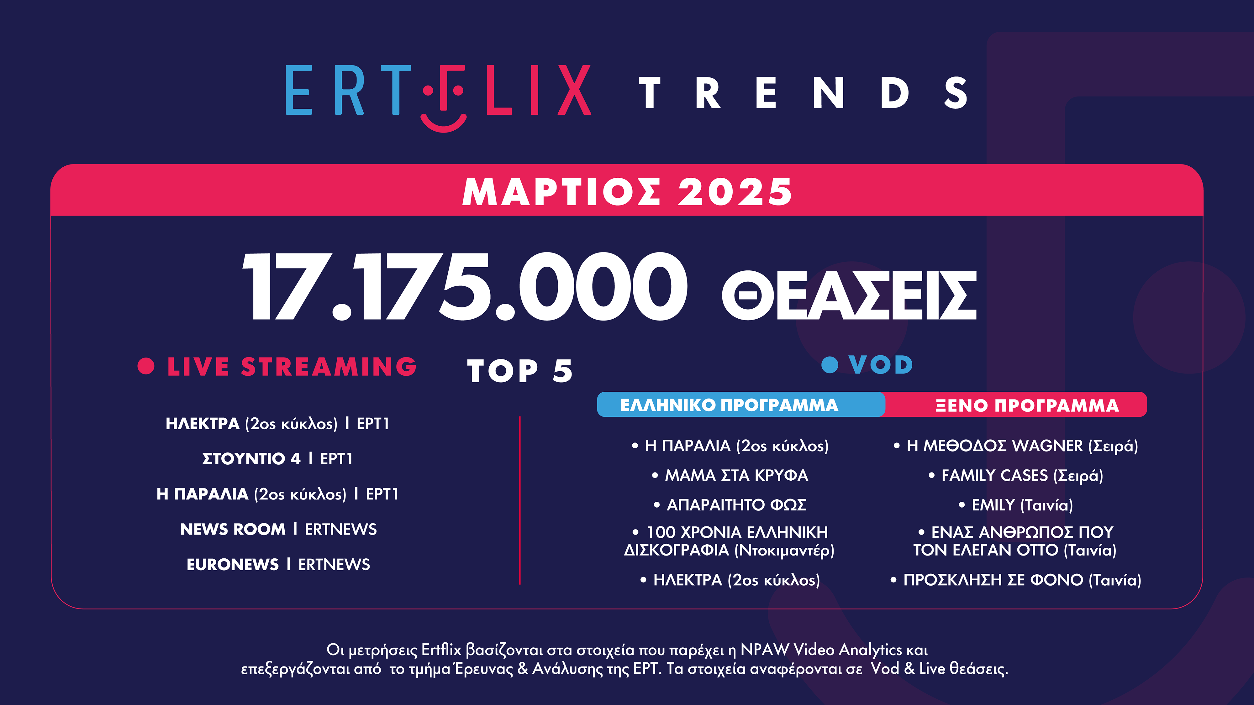 Άνοδος για το ERTFlix