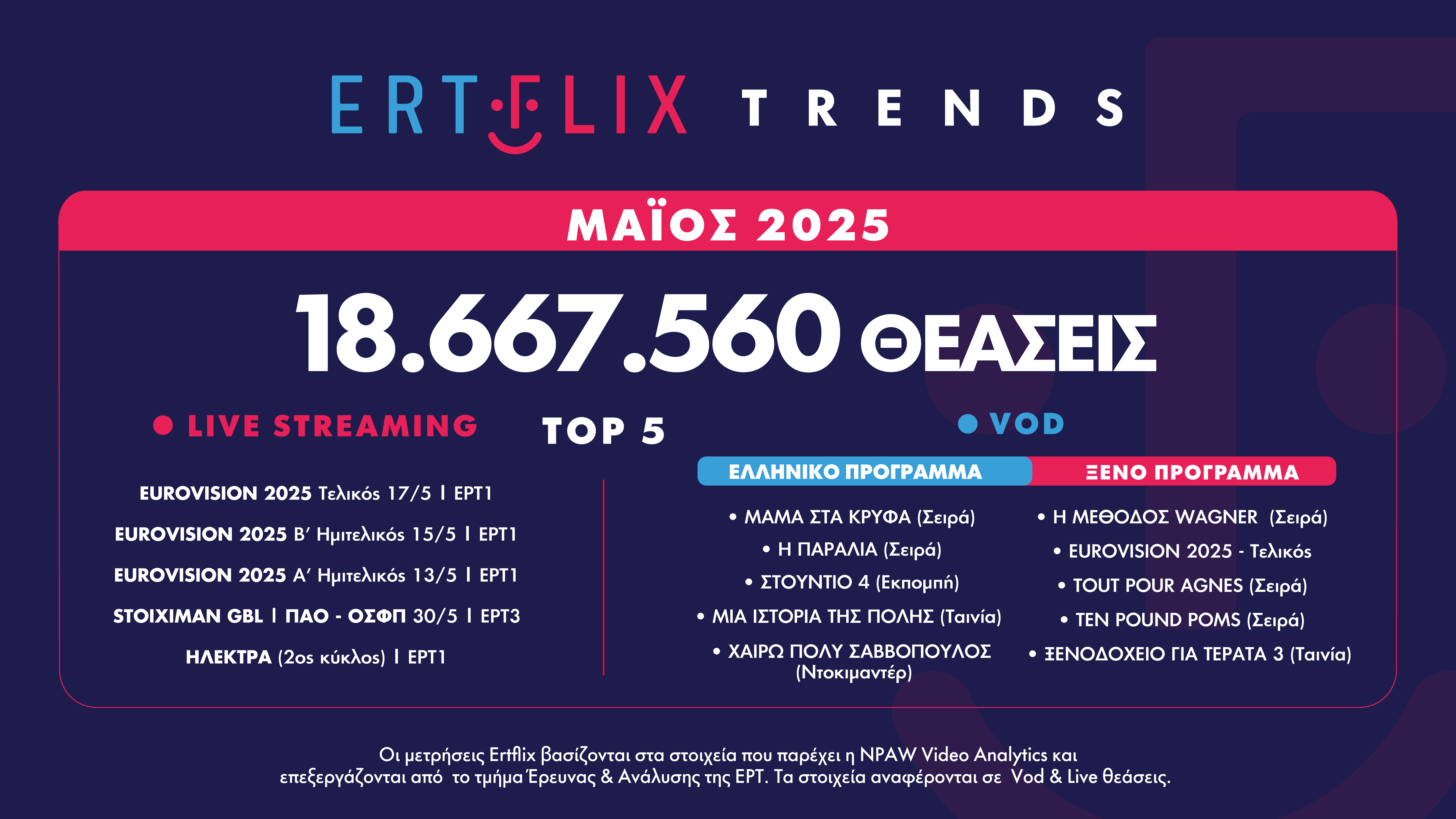 Στις 18,7 εκατ. θεάσεις το ERTFlix τον Μάιο