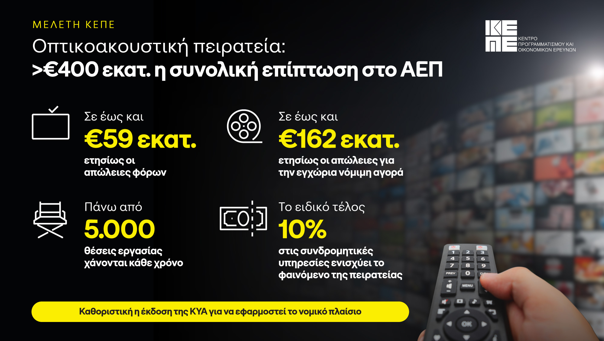 ΚΕΠΕ: Σε περισσότερα από 400 εκατ. ευρώ εκτιμάται η συνολική επίπτωση στο ΑΕΠ από την οπτικοακουστική πειρατεία
