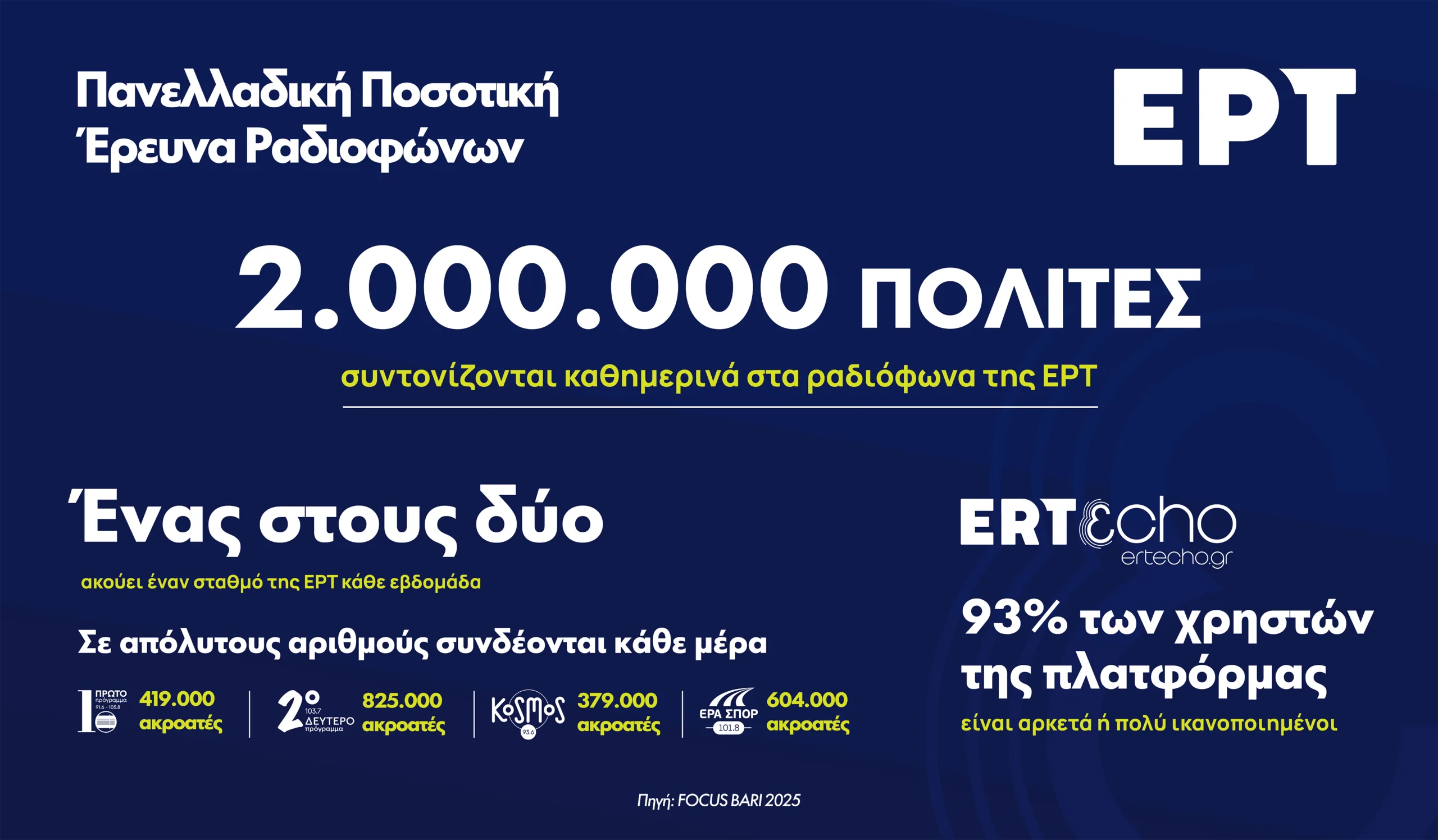 “Δύο εκατομμύρια οι καθημερινοί ακροατές της ΕΡΑ, σύμφωνα με τη Focus-Bari