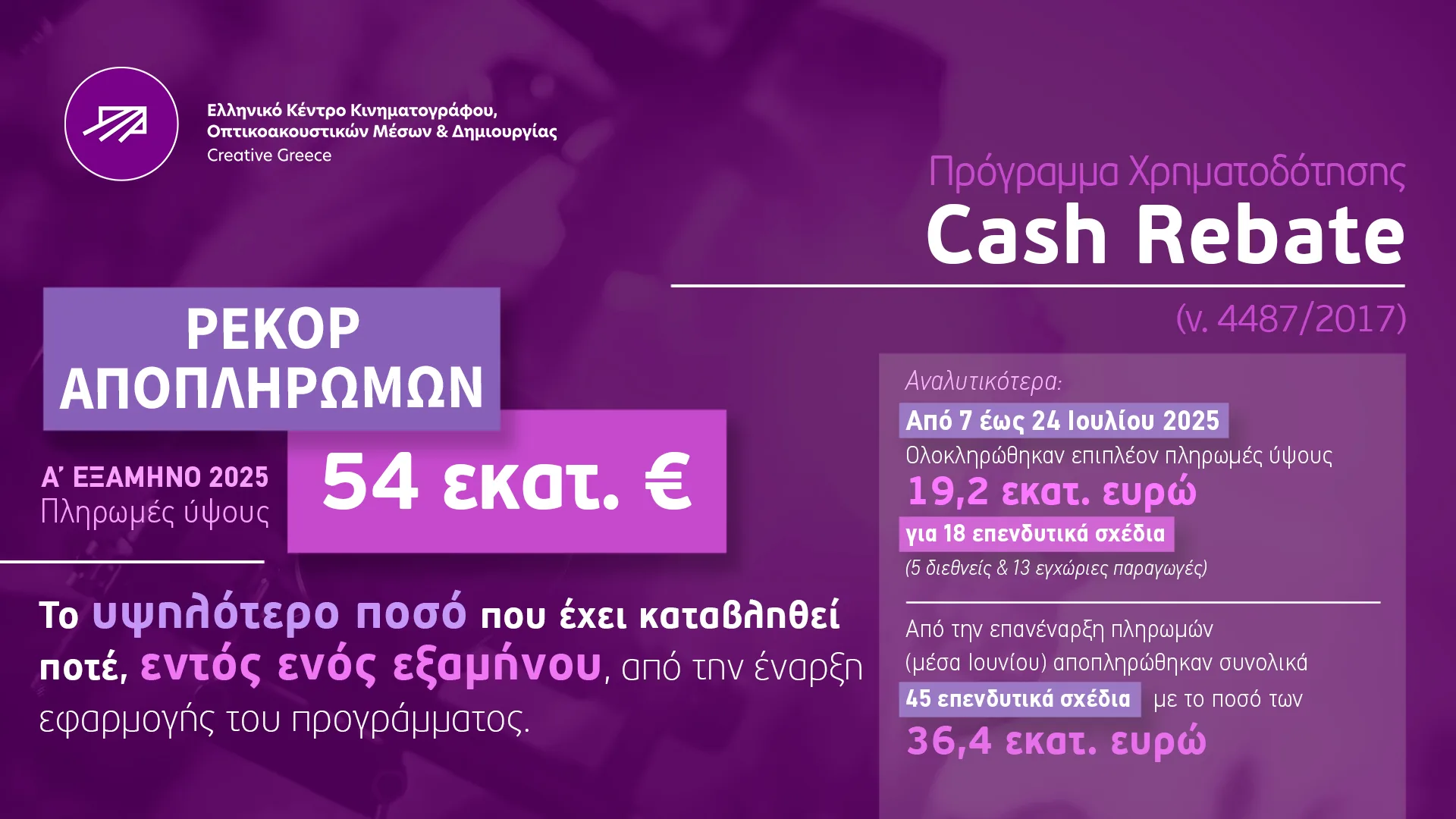 Cash Rebate: 54 εκατ. ευρώ η δημόσια δαπάνη στο Α’ εξάμηνο του 2025 από το ΕΚΚΟΜΕΔ