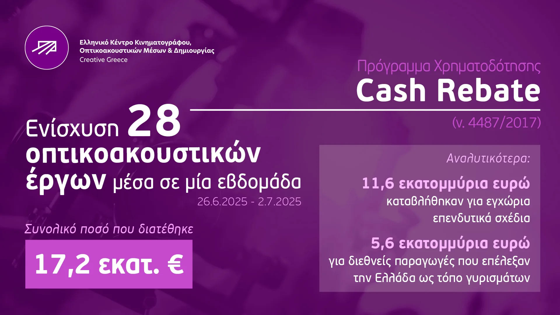 17,2 εκατ. ευρώ από το ΕΚΚΟΜΕΔ για την ενίσχυση 28 οπτικοακουστικών έργων μέσα σε μία εβδομάδα