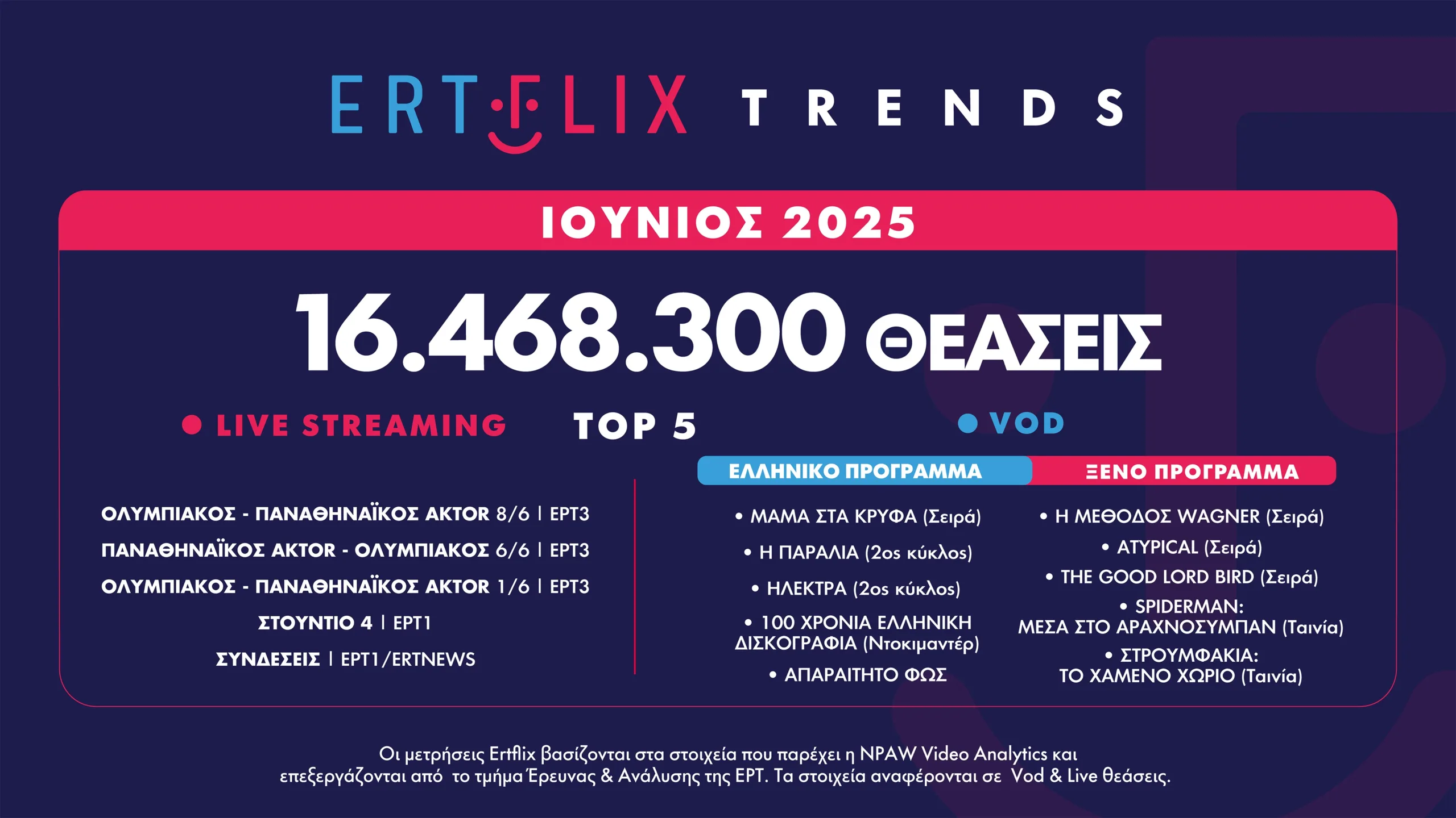 Σταθερή η απήχηση του ERTFlix