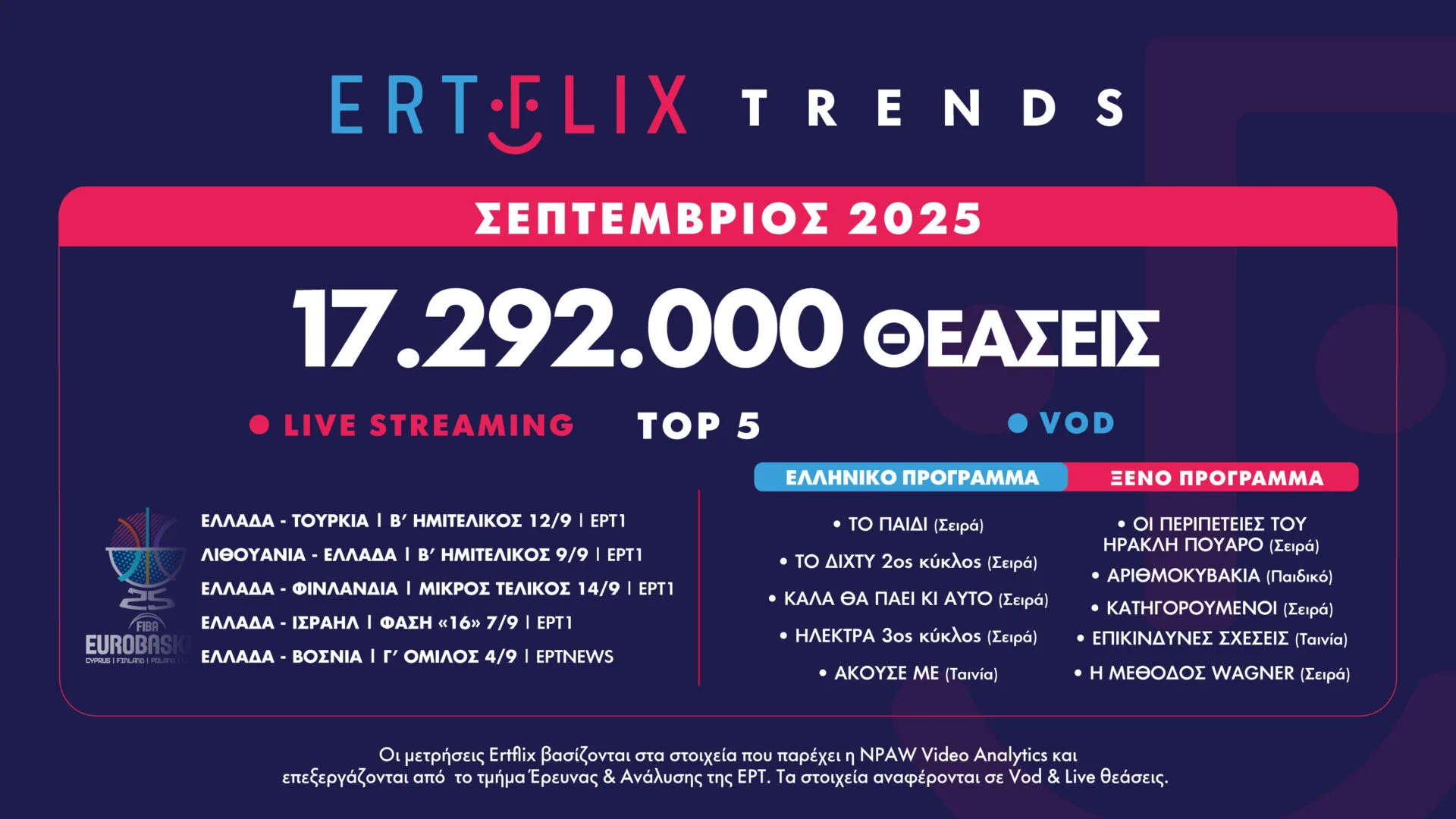 Με 17.292.000 θεάσεις έκλεισε ο Σεπτέμβριος στο ERTFLIX