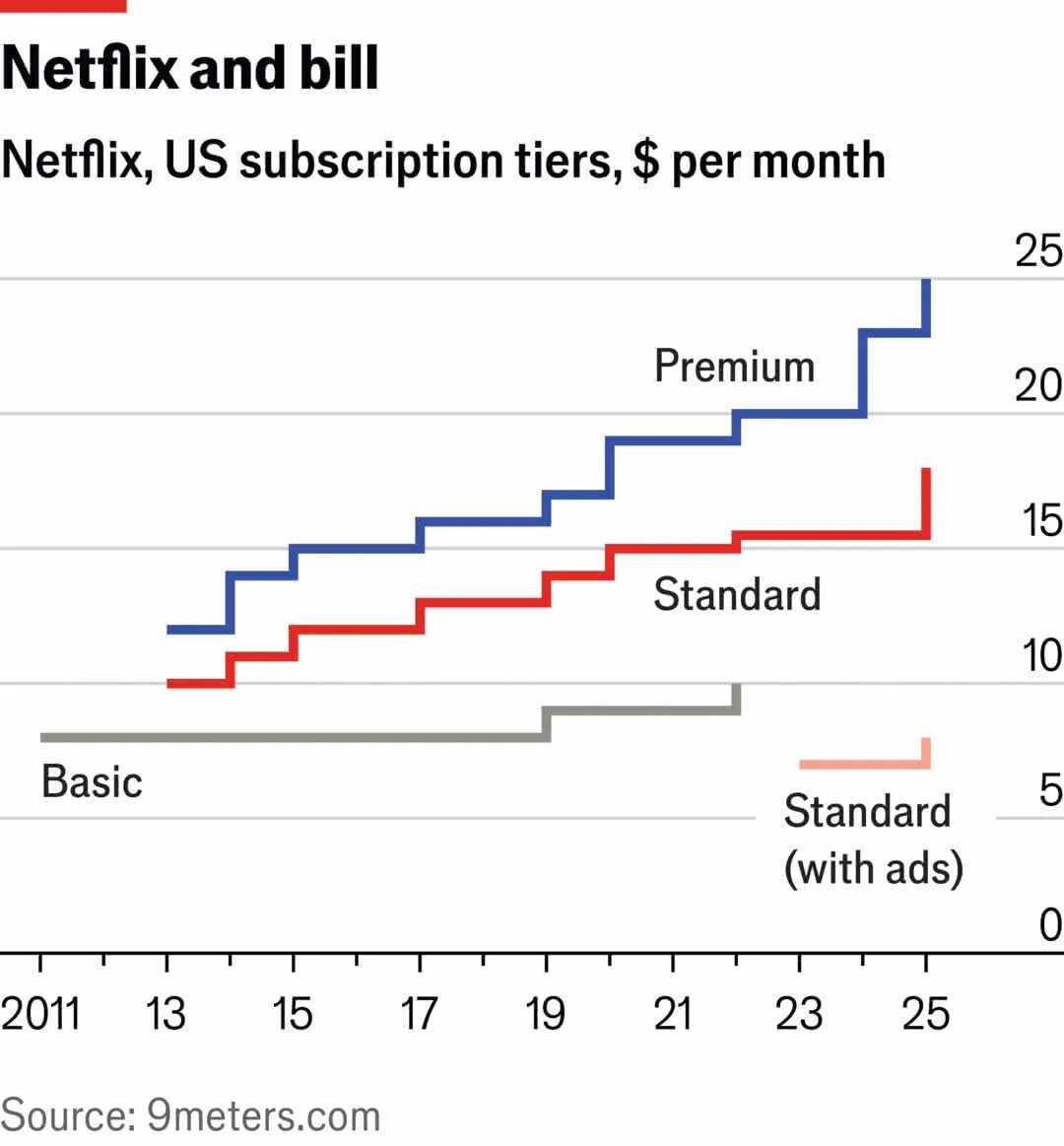 Το Netflix ανεβάζει συνεχώς τις τιμές στις συνδρομές!
