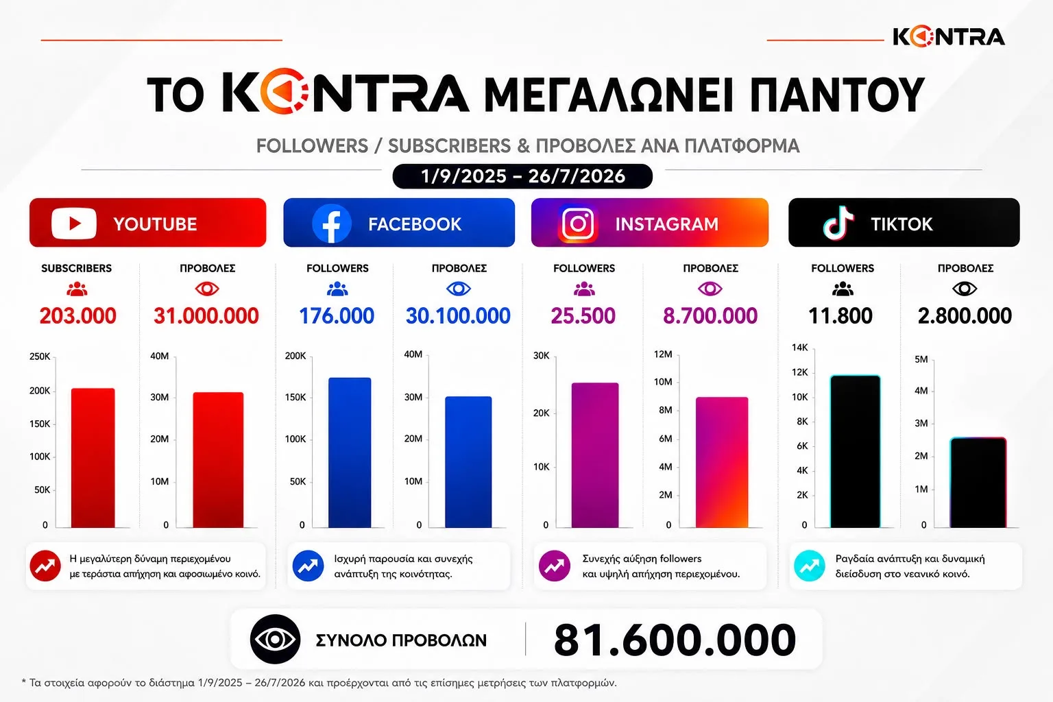 «Το Kontra μεγαλώνει παντού»