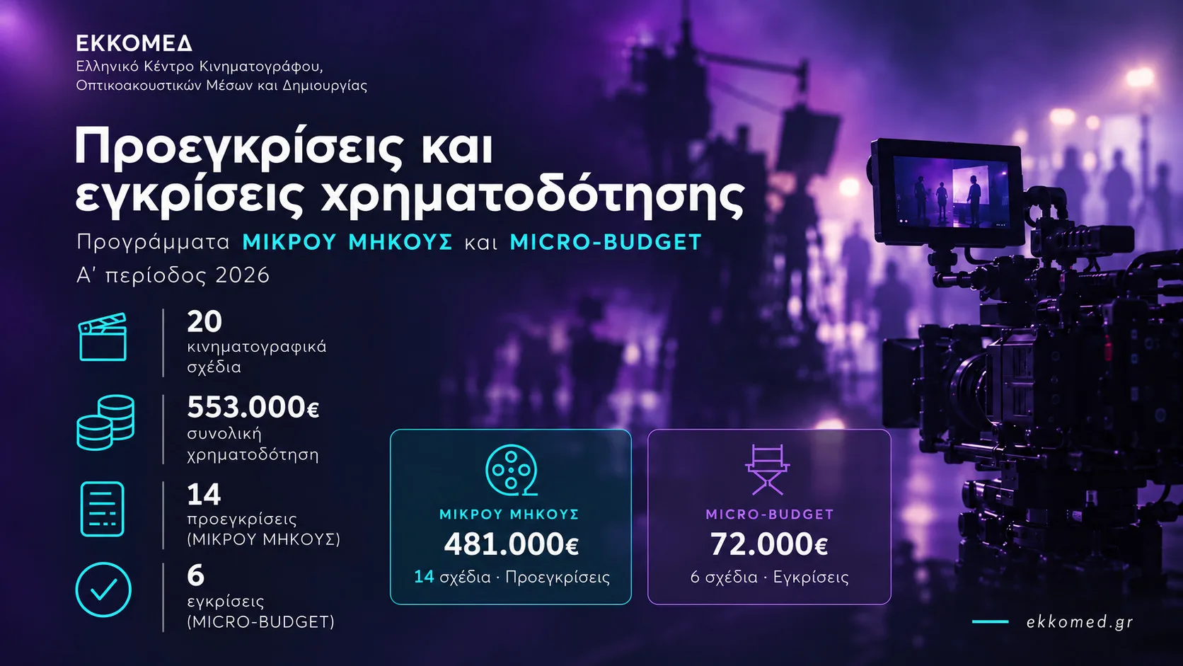 Το ΕΚΚΟΜΕΔ ανακοινώνει προεγκρίσεις και εγκρίσεις χρηματοδότησης στο πλαίσιο των προγραμμάτων ΜΙΚΡΟΥ ΜΗΚΟΥΣ και MICRO-BUDGET